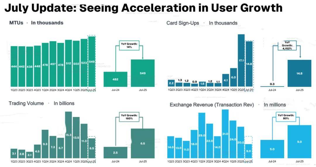 Gemini纳斯达克上市:市值38亿美元 创始人曾低价囤积12万枚比特币