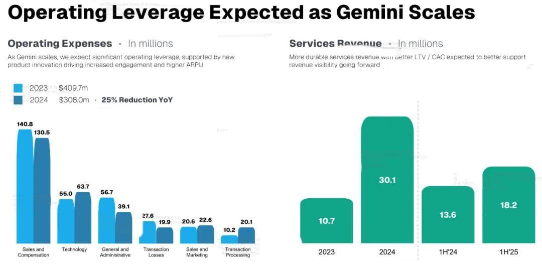 Gemini纳斯达克上市:市值38亿美元 创始人曾低价囤积12万枚比特币