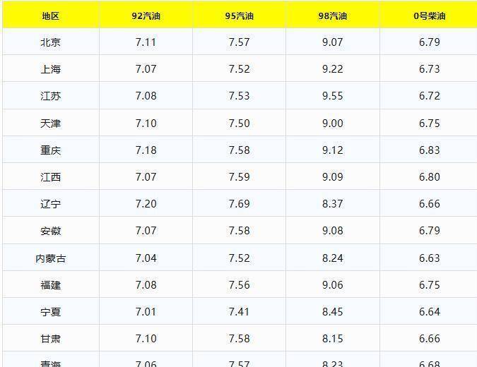明晚12点油价调整，92号汽油会跌破7元吗？