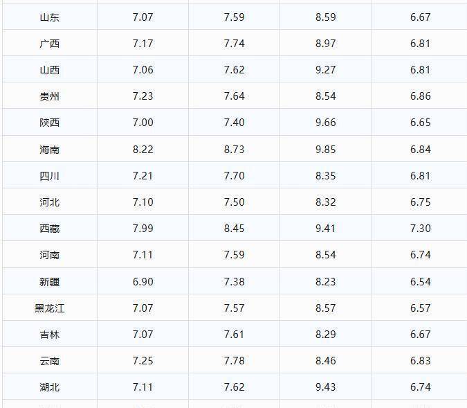 明晚12点油价调整，92号汽油会跌破7元吗？