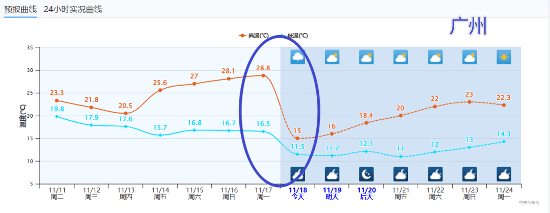广州11区，寒冷黄色预警已生效！最低跌破5℃？会下雨吗？