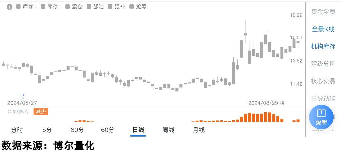 机构早已布局，散户还在看新闻？