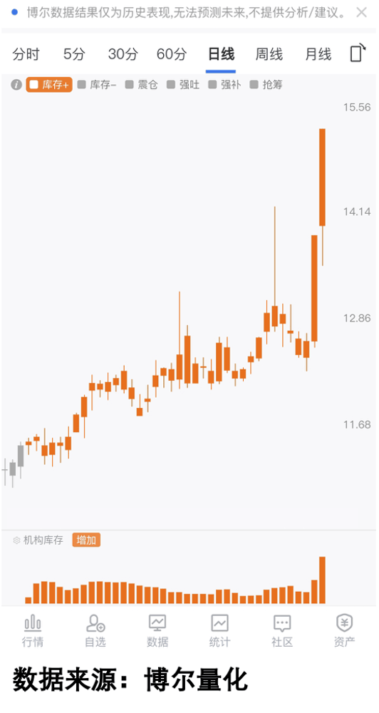 机构资金暗流涌动，散户还在看新闻？