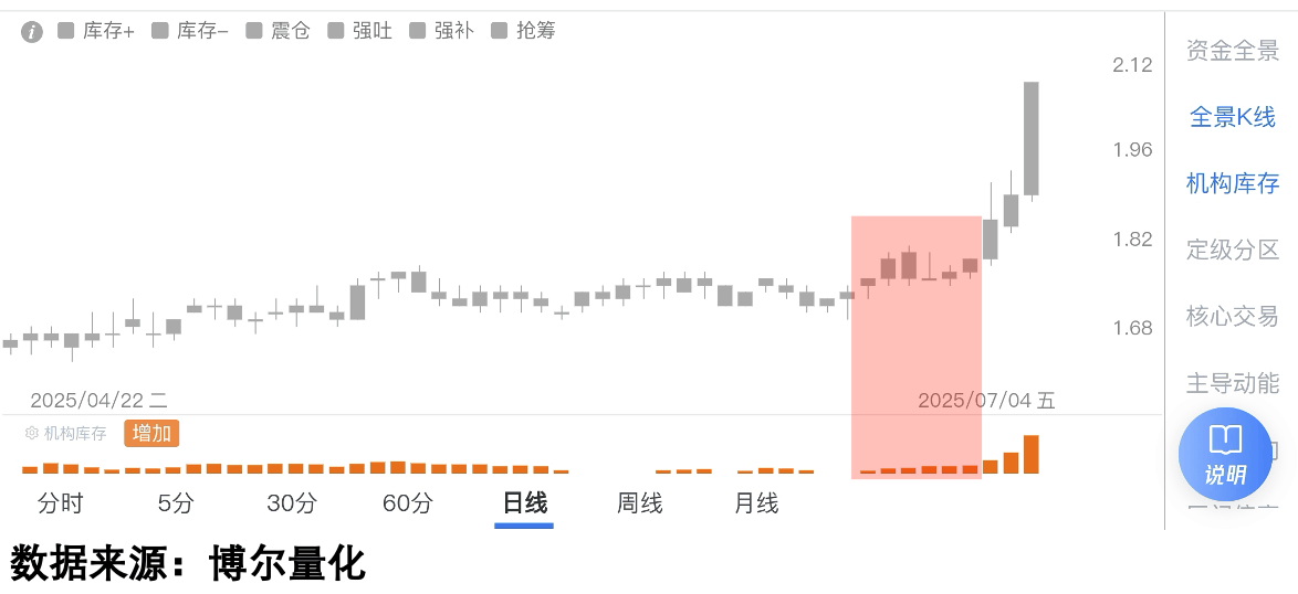 散户还在看新闻，机构却在悄悄行动
