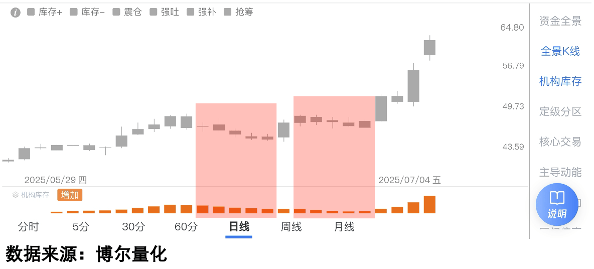 散户还在看新闻，机构却在悄悄行动