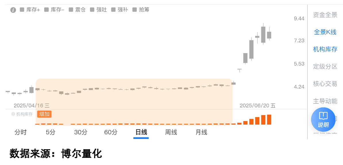 散户还在看新闻，机构已赚走50%！