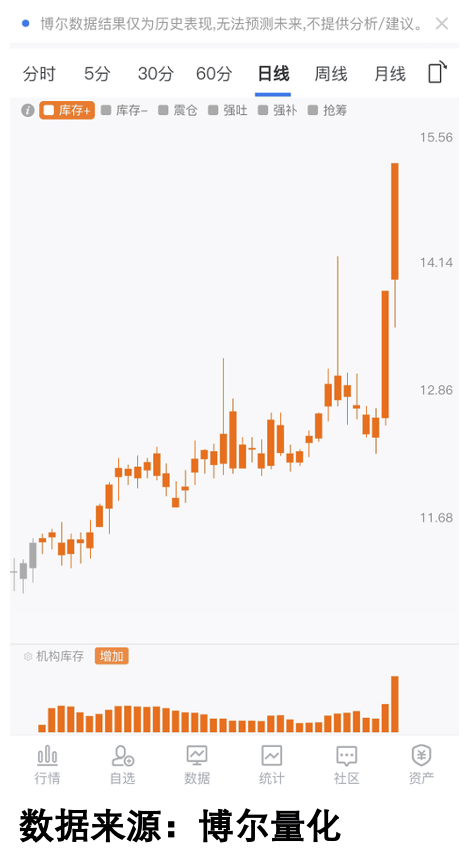 散户还在看新闻，机构已赚走50%！
