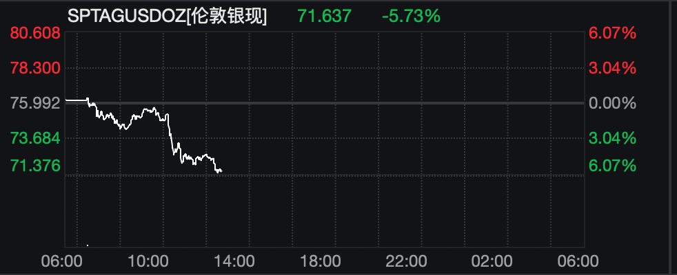 突发暴跌！全线跳水