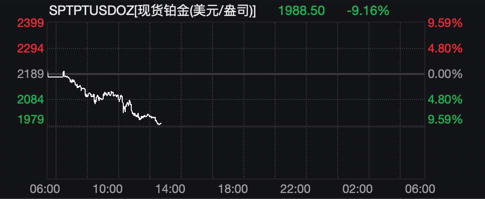 突发暴跌！全线跳水