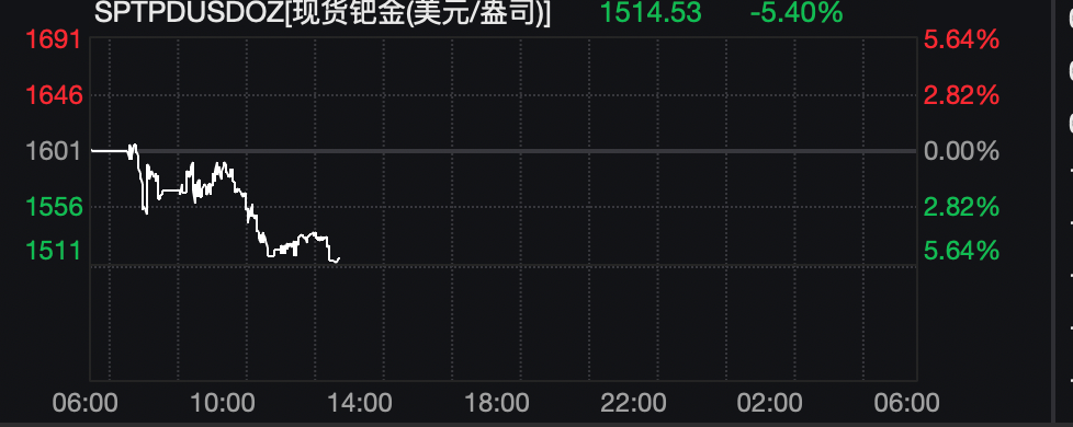突发暴跌！全线跳水