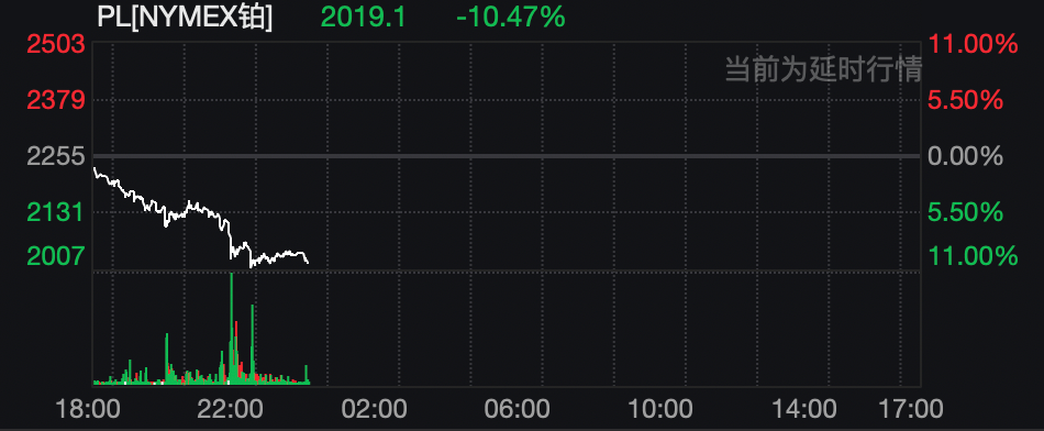突发暴跌！全线跳水