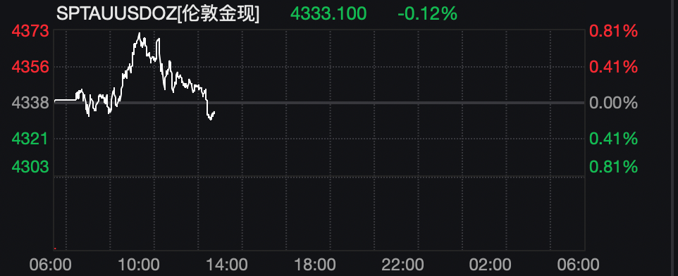 突发暴跌！全线跳水