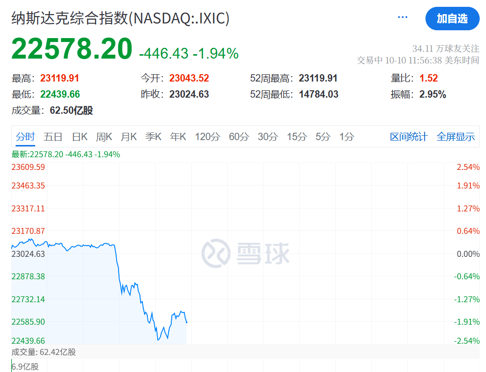 深夜闪崩！全线暴跌