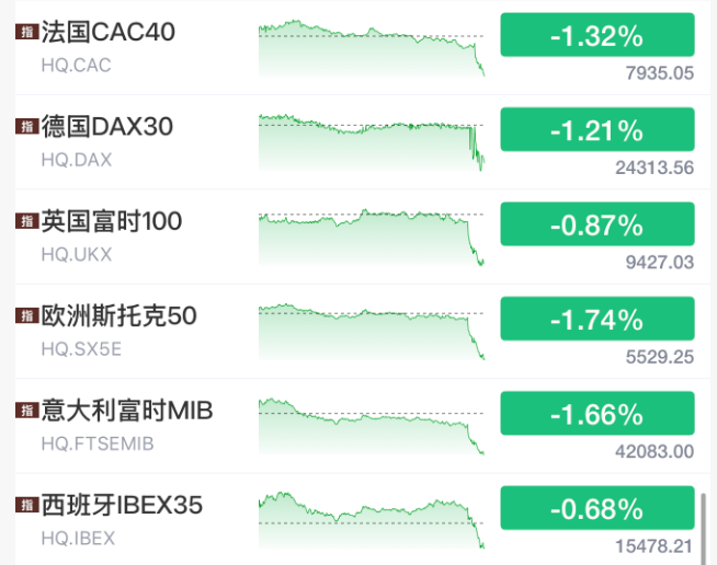 深夜闪崩！全线暴跌