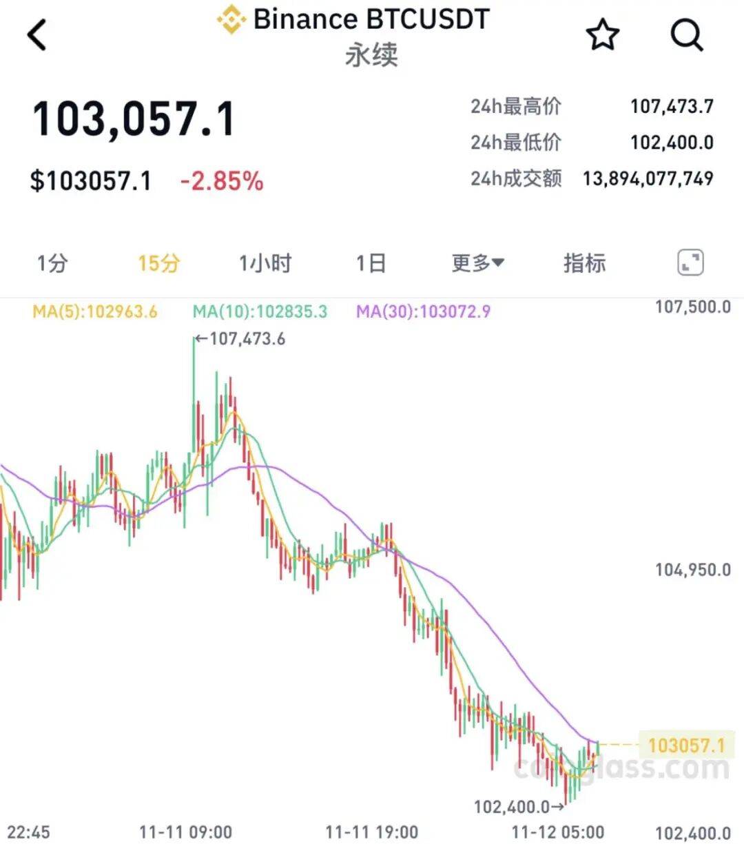 全线暴跌！15万人爆仓！