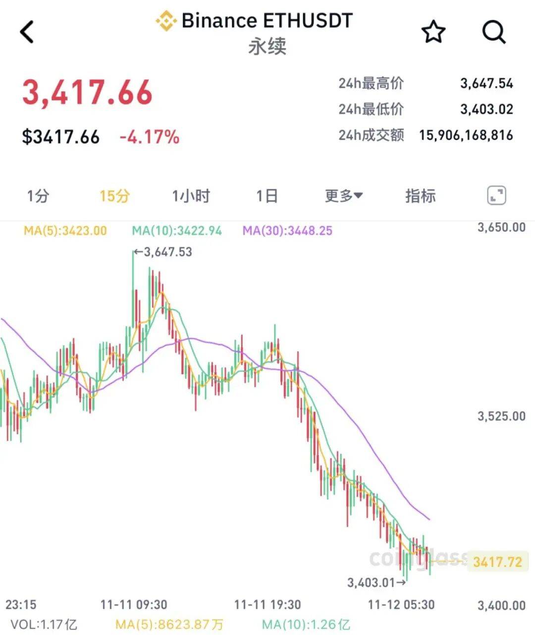 全线暴跌！15万人爆仓！