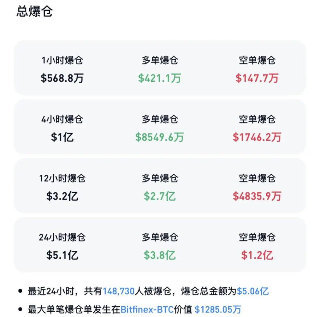 全线暴跌！15万人爆仓！