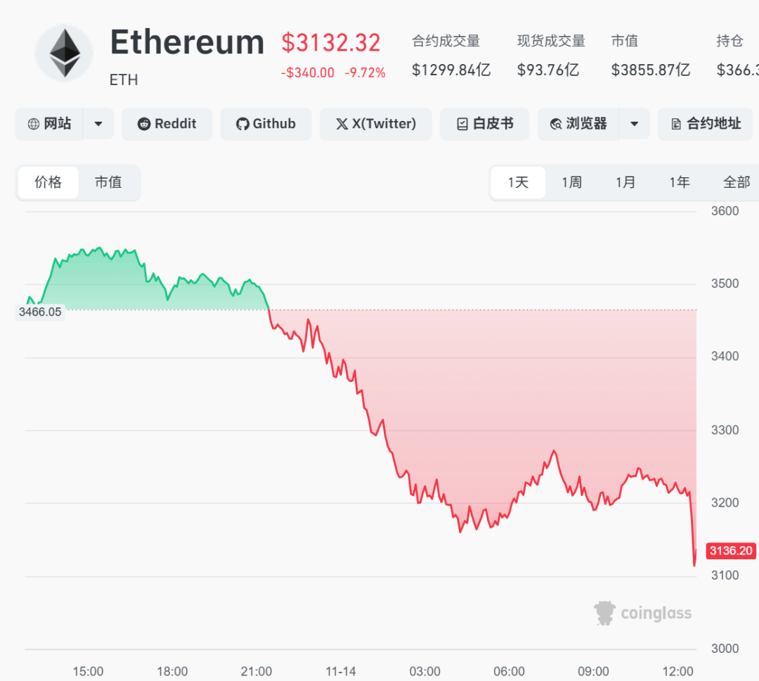 全线暴跌，超23万人爆仓