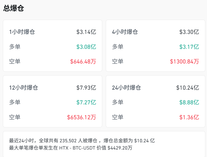 全线暴跌，超23万人爆仓