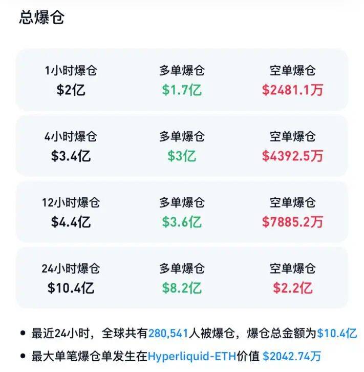 全线暴跌！超28万人爆仓