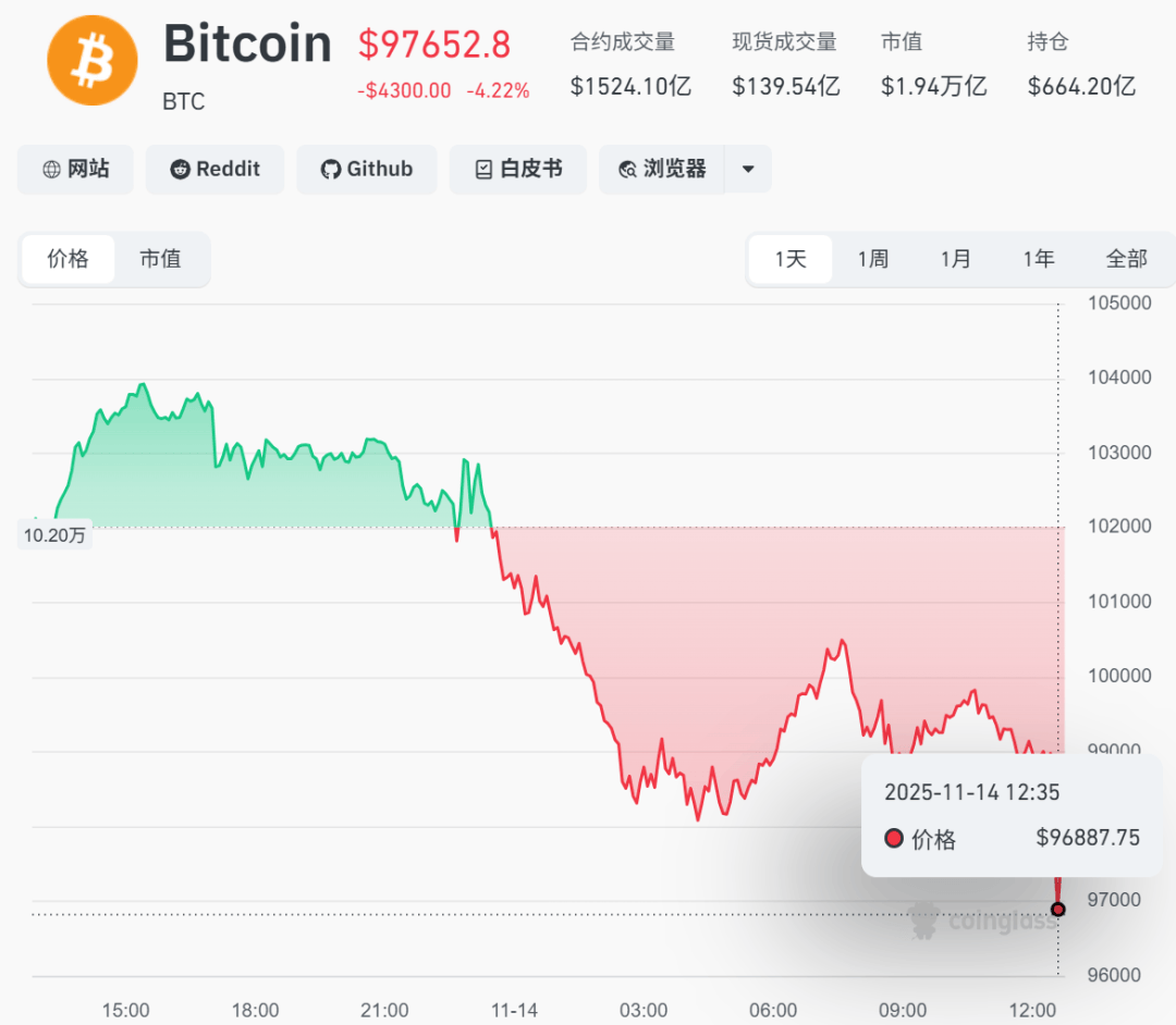 全线暴跌！超23万人爆仓
