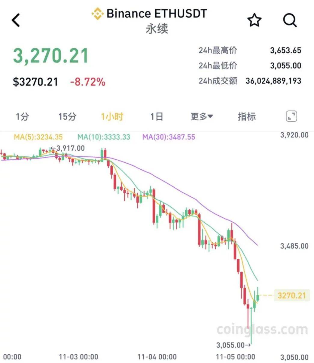 全线暴跌！超47万人爆仓！