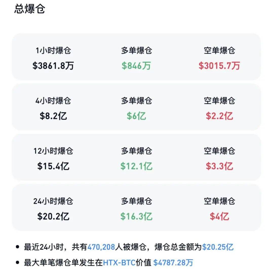 全线暴跌！超47万人爆仓！