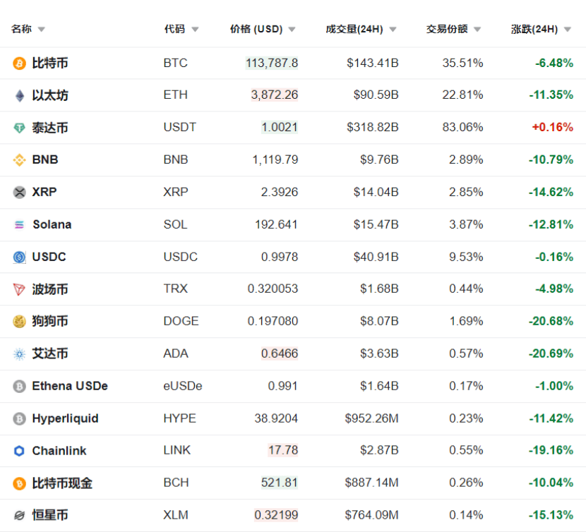 全线暴跌！超162万人爆仓！