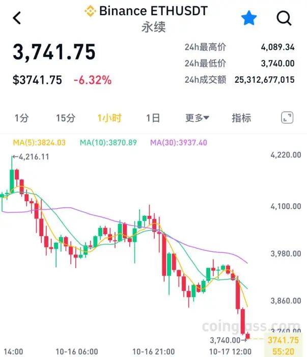 全线暴跌！超28万人爆仓！