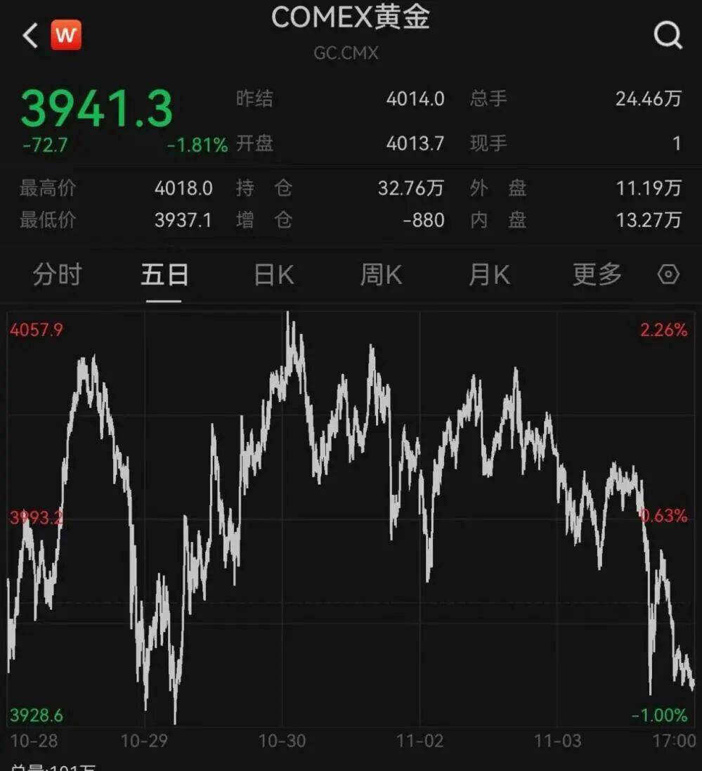 “大空头”动手了！深夜，全线暴跌！
