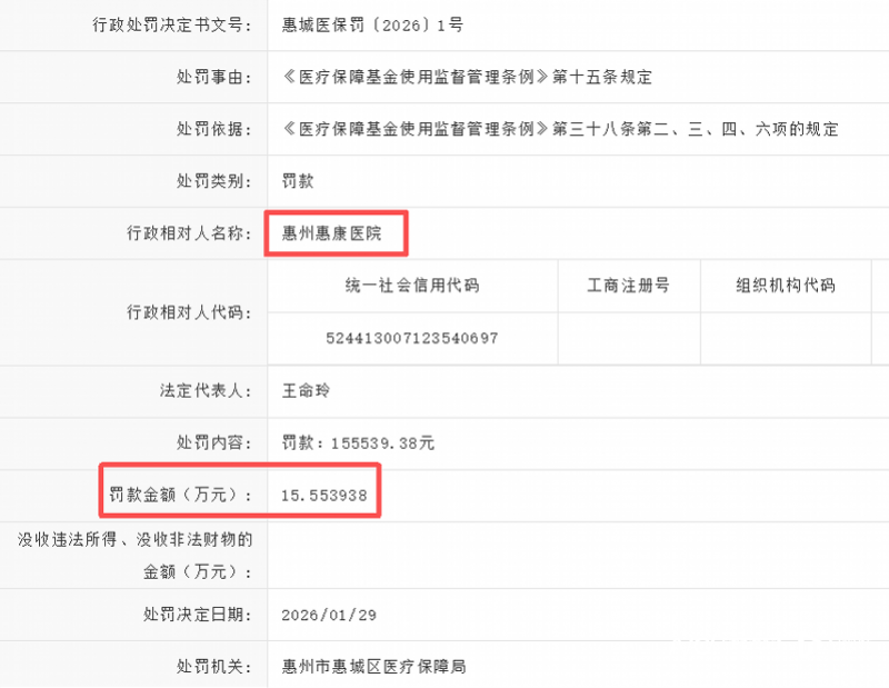 违规使用医保基金，惠州一医院被罚款超15万元