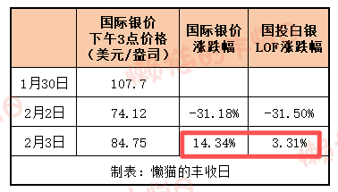 白银暴力反弹，但你的白银基金没跟...