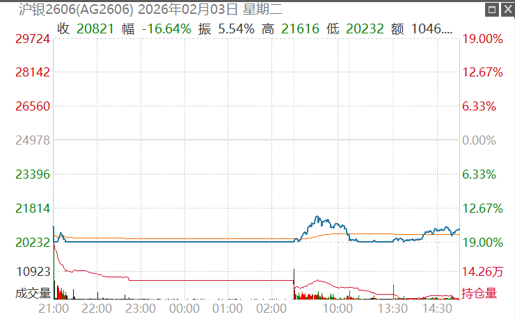 白银暴力反弹，但你的白银基金没跟...