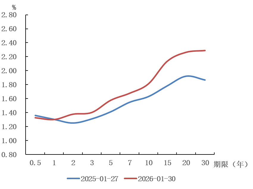 2026年首月金融市场盘点：货币市场利率平稳，债券融资同比双增，股市迎开门红
