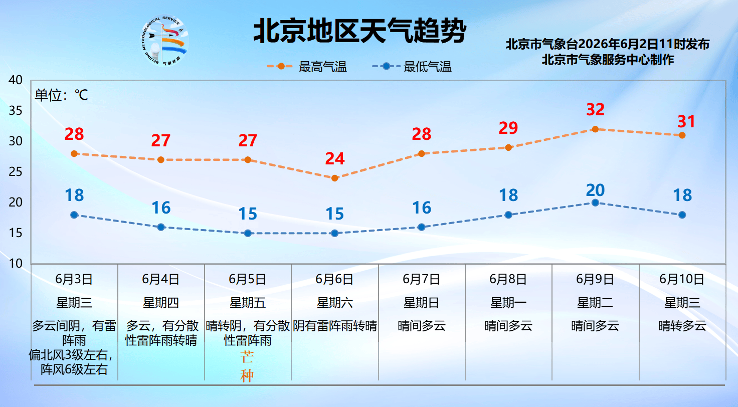 北京今日天气将“两极反转”，炎热晴晒后紧跟雷雨大风和冰雹