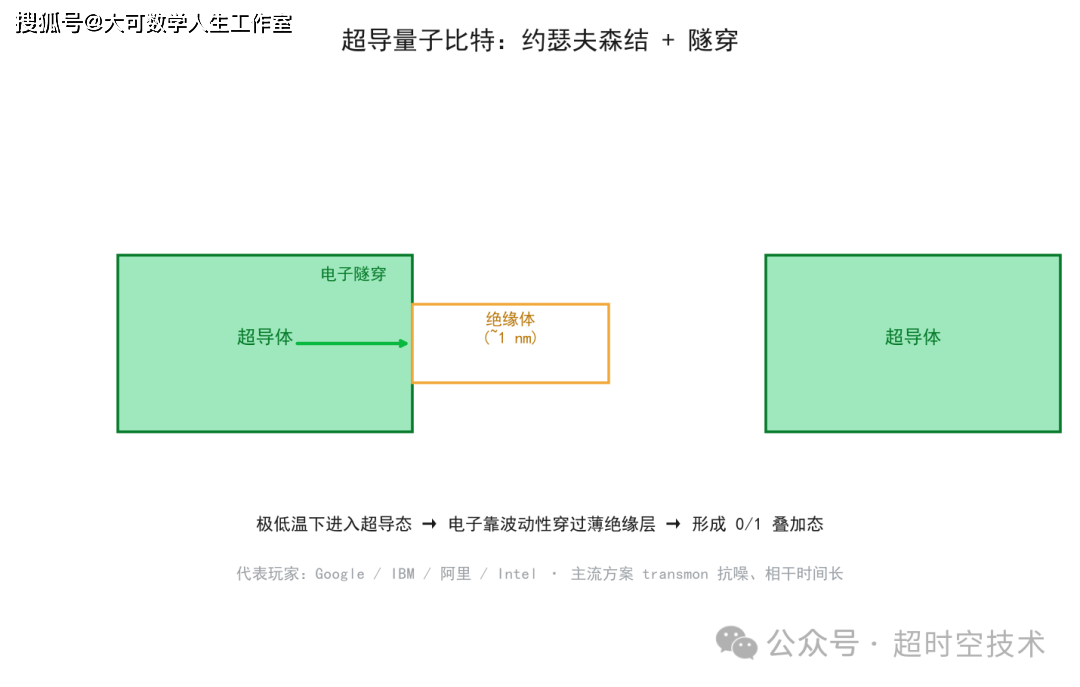 量子比特是怎么造出来的？一场和噪声赛跑的工程硬仗