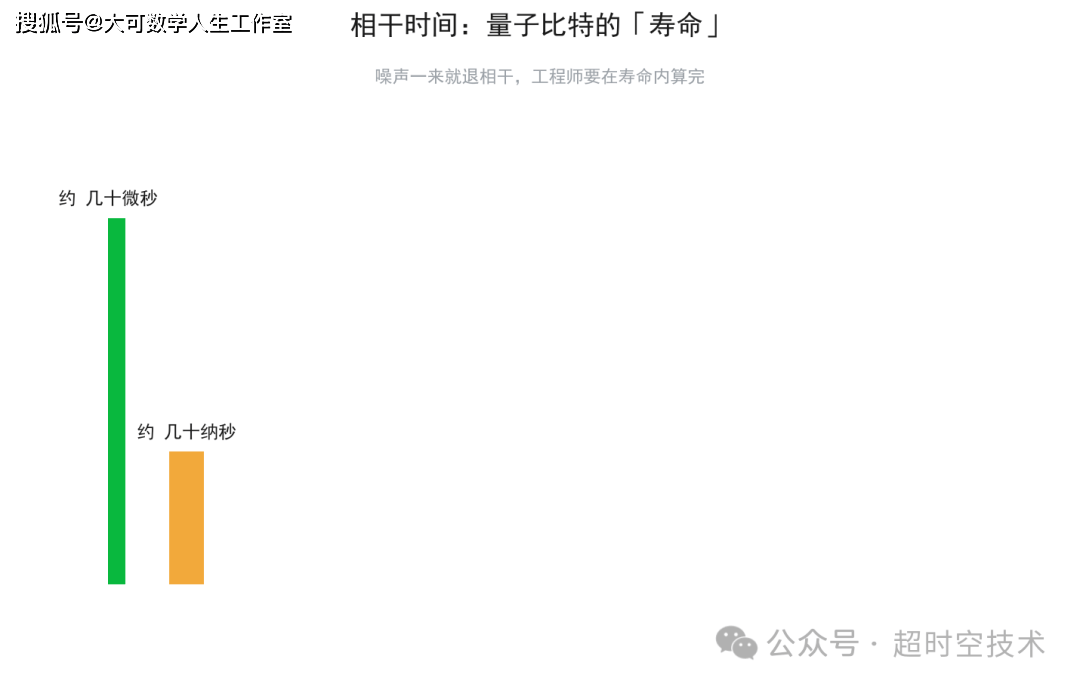 量子比特是怎么造出来的？一场和噪声赛跑的工程硬仗