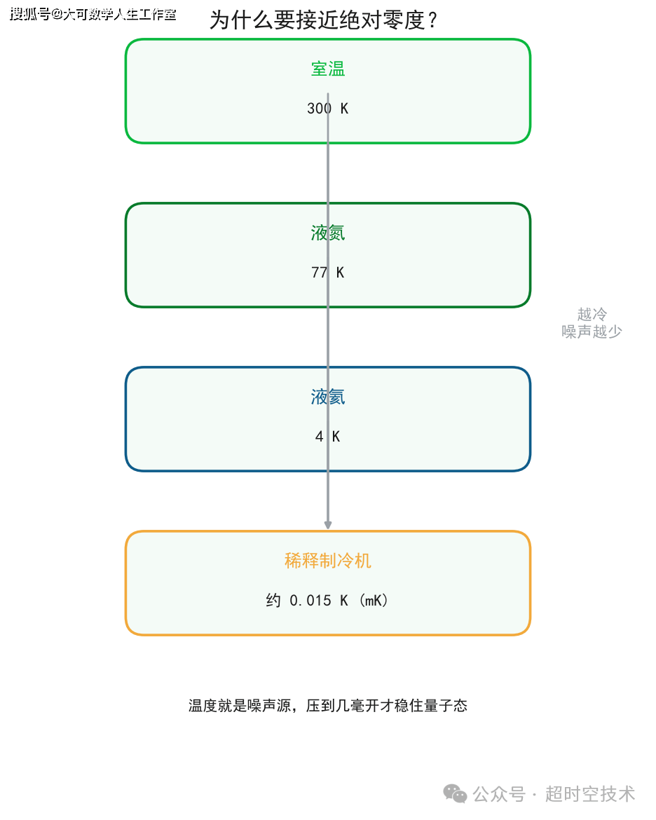 量子比特是怎么造出来的？一场和噪声赛跑的工程硬仗